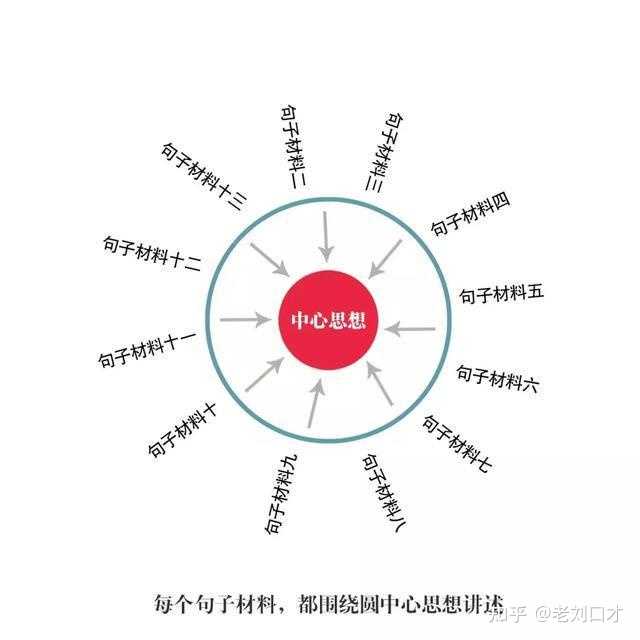 如何改善自己的语言表达能力? - 知乎