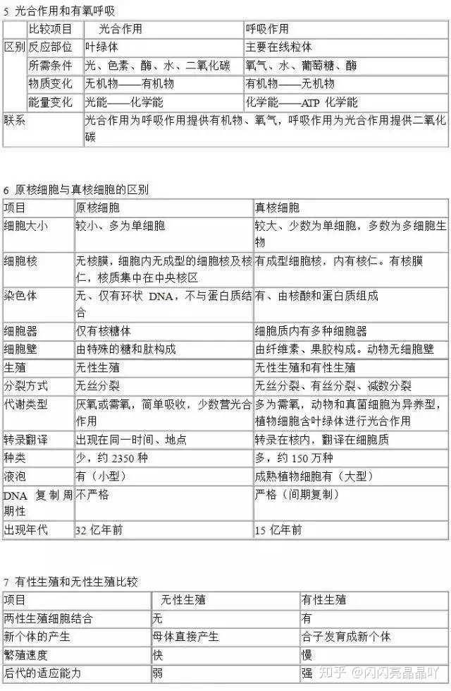 高中生物用到的初中知識_高中生物知識點有哪些 生物應該如何復習_高中生物知識點總結的輔導書