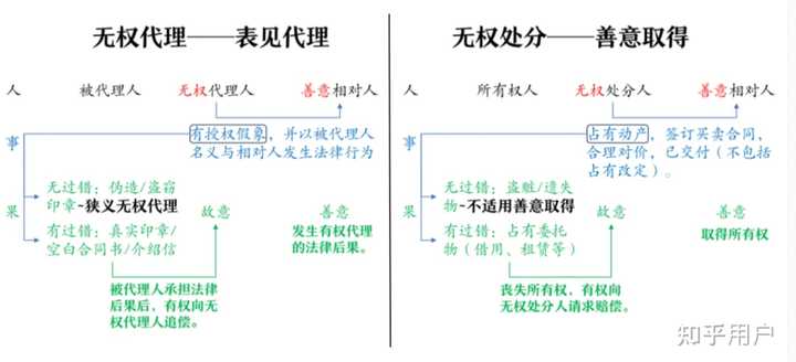 为什么赠与不适用善意取得? - 知乎