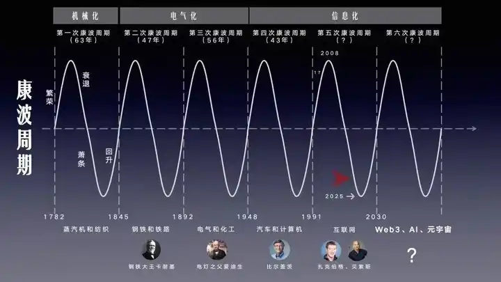 现在处于康波周期哪个阶段? - 知乎