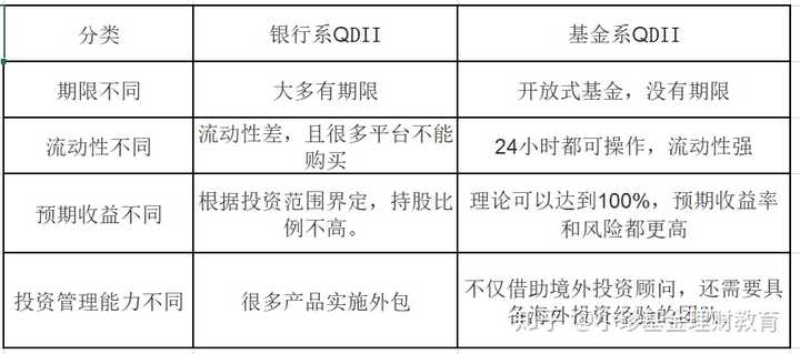 如何购买 QDII 基金？ - 知乎