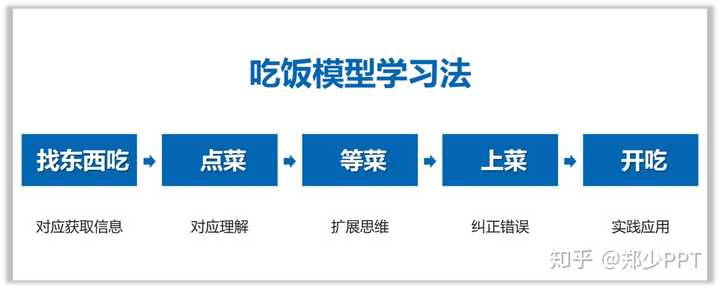 零基础学ppt