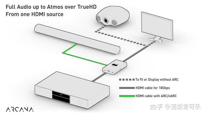 有适合于sonos使用的音视频分离的矩阵吗？前提是要支持HDMI eArc解