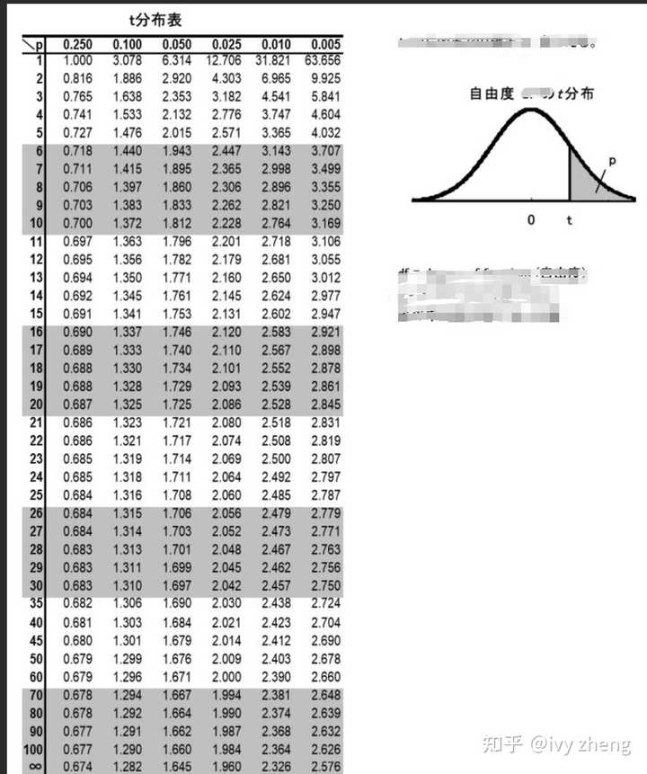 数理统计中T分布表，t0.05(35)怎么查？ - 知乎