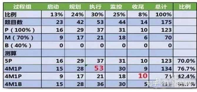 pmp考试的通过标准是什么？ - 知乎