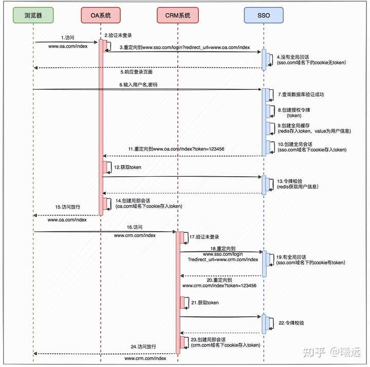 有哪些比较好的SSO框架？ - 知乎