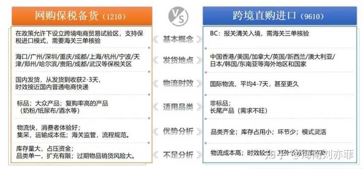 跨境电商的“9610”和“1210”到底是什么？ - 知乎