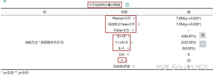 spss如何做组之间的卡方检验? - 知乎