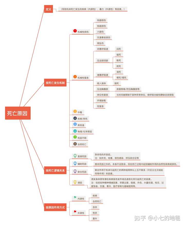 传统法医学是怎样对死亡进行分类的? - 知乎