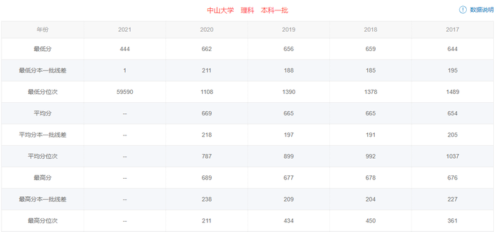 低分上211大学_考211大学最低多少分_分数低211大学