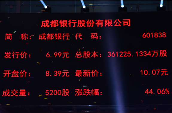 板上市，是四川省首家a股上市银行，从中也可看出成都银行业偏弱的缩影。根据国行研投室统计当时全部54家