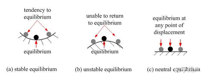 我一直不能理解控制系统的平衡和稳定,请指教,怎么去理解? 知乎