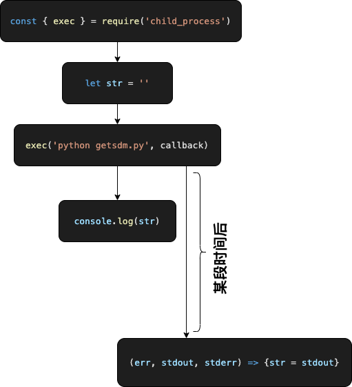 node中怎么将子程序中调用python得到的结果赋值给外面的变量? - 知乎