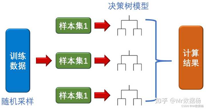 零基础如何学习机器学习中的随机森林，以及数据分析领域有哪些应用？ 知乎 