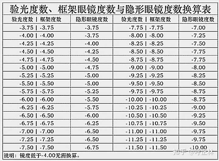隐形眼镜散光度数换算? - 知乎