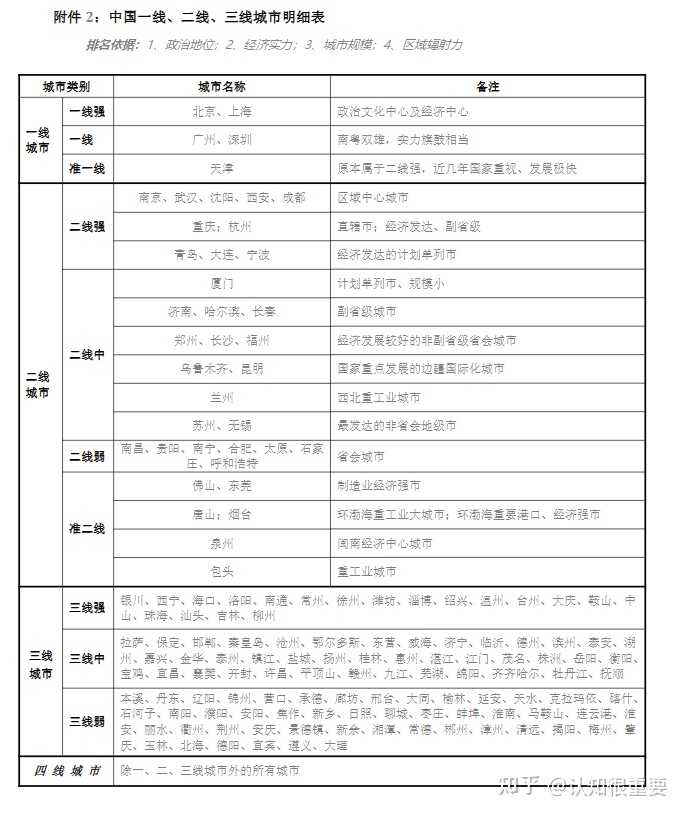 厦门是什么级别的城市？二线城市？ - 知乎