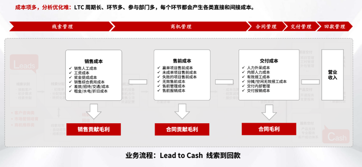 公司业务中台服务首购如何助力企业降本增效？
