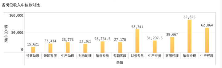 薪酬数据分析图表应该如何制作？——九数云BI插图5