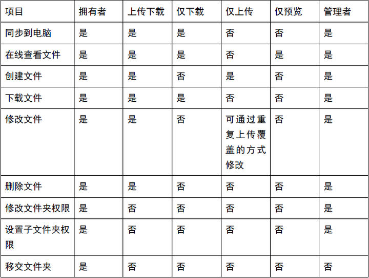 怎样建立一个公共的网盘 让大家 共同传东西上去 ？ - 知乎