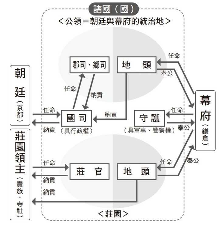 镰仓时期守护和国司是怎样的权力关系？ - 知乎