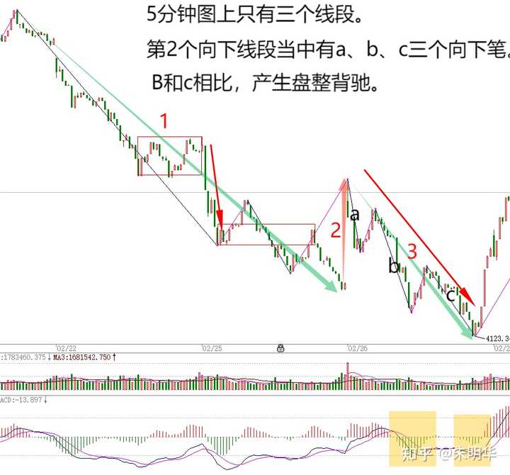 缠论原文里这个背驰是哪段相比较,背驰段包含3卖吗? - 知乎