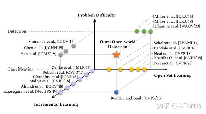 CV领域的Open Set和Open World区别在哪？ - 知乎
