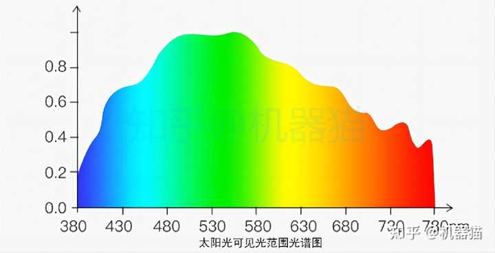 如何看 LED灯的参数? - 知乎