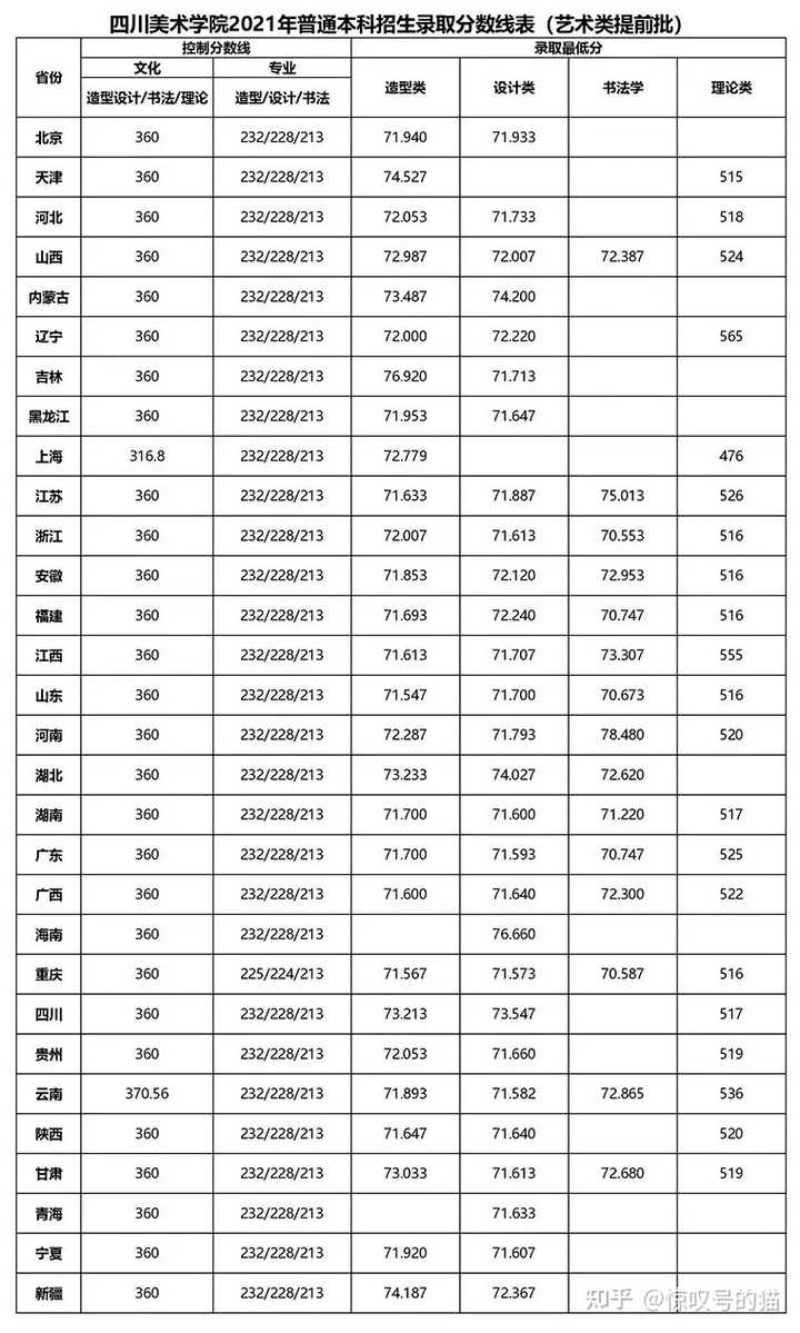 四川美术学院分数线_2018晋中学院美术线_四川天一学院单招分数