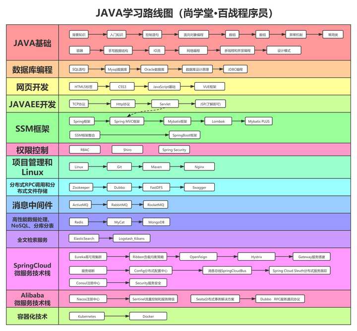掌握Java三大框架需要多长时间？