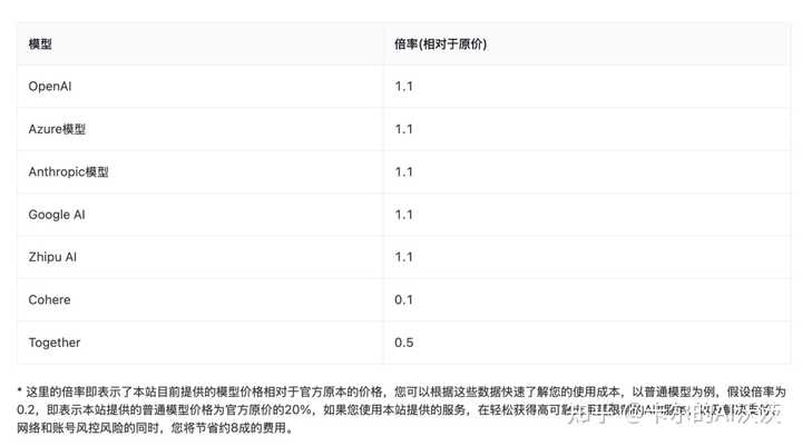 OpenAI API Key如何申请和续费？ - 知乎