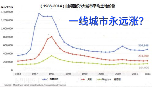 如果以东京23区1990-2022年房价走势为例(如图),大家觉得中国四大一线的房价会怎么走? - 知乎