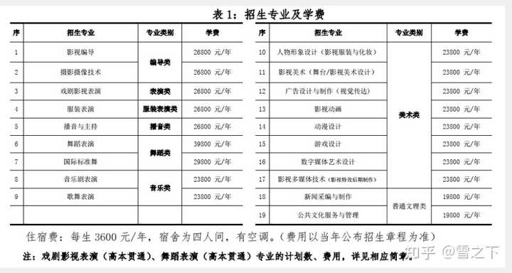 河南艺术职业学院学费_河南艺术职业技术学院学费_河南艺术学院学费多少