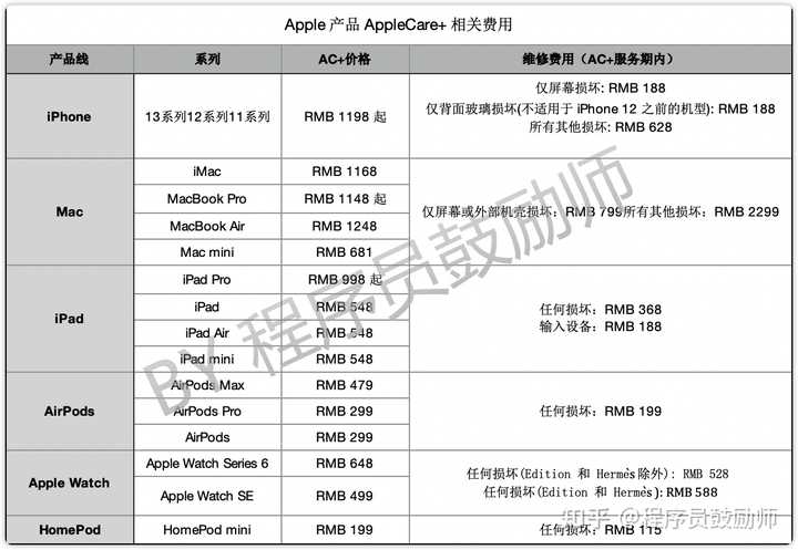 Apple watch有没有必要买apple care? - 知乎