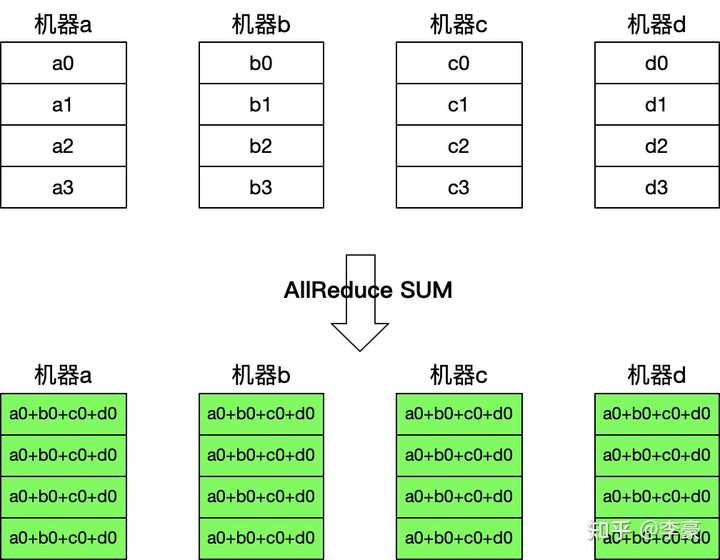 ring allreduce和tree allreduce的具体区别是什么？ - 知乎