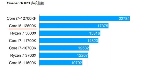 如何评价Intel i5 12600K CPU？ - 知乎