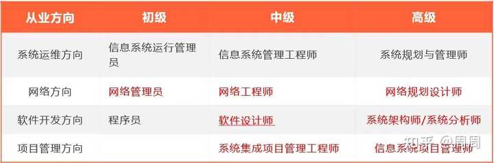 软考考哪个证书好? - 知乎