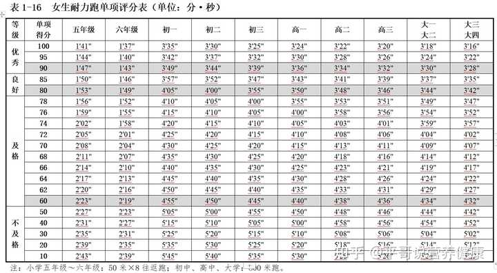 11岁女生800米2分24,属于什么水平,上限能有多高? - 知乎