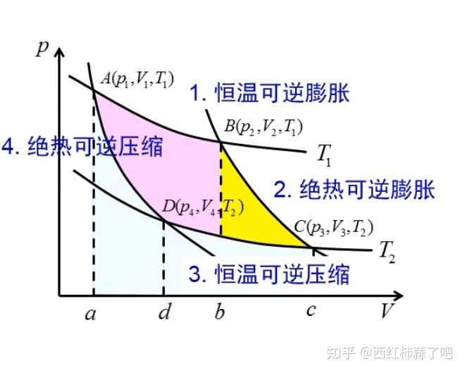 卡诺循环怎么理解? - 知乎