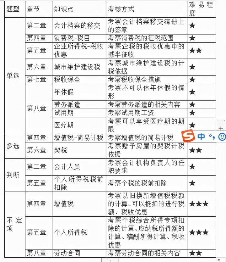 会计可以考证_会计证学可以考二建吗_哪里可以学会计证