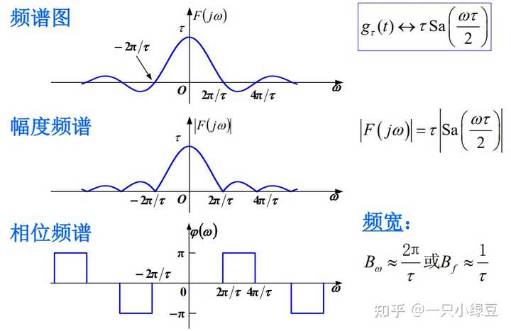 阶跃函数的傅里叶变换到底是什么? - 知乎