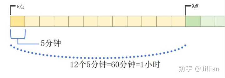 孩子对数学中「时间计算」特别头疼，比如「从 8: 45 到 11:30 经过了多久」，该怎么教他掌握？ - 知乎