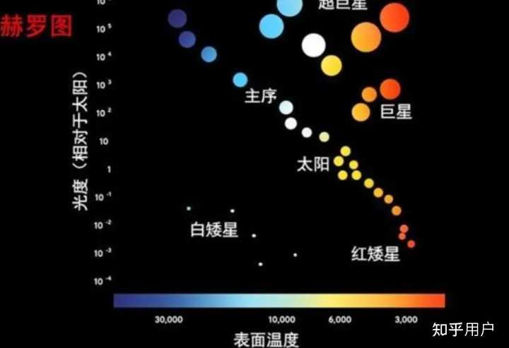 赫罗图上恒星的位置有人懂吗？ - 知乎