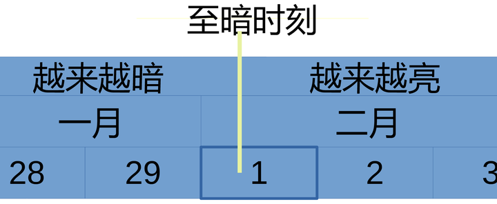 以2017年闰6月为例,解释为什么没有中气的那个月即为闰月? - 知乎