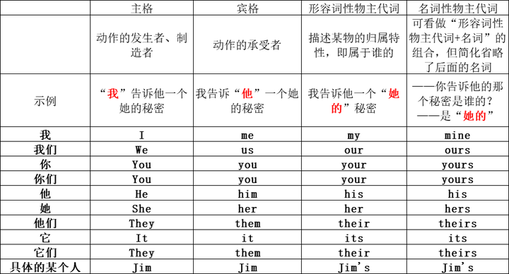 英语怎么分主谓宾? - 知乎