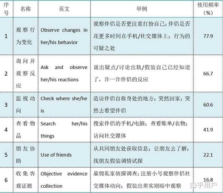 如何从心理学角度解释「移情别恋」? - 知乎