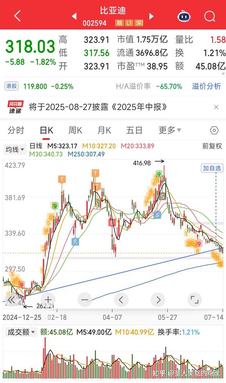 比亚迪股票跌到340，是不是入手的好时机? - 生人京吴的粉丝的回答- 知乎