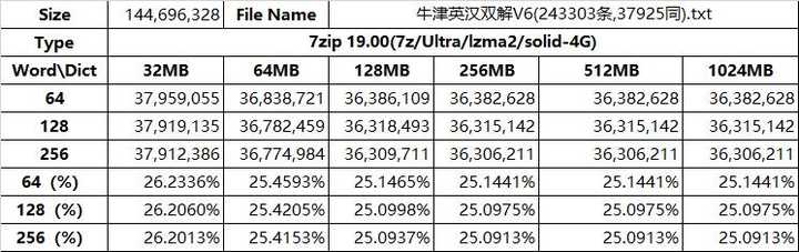 7zip如何设置极限压缩的参数? - 知乎 7zip如何设置极限压缩的参数? - 知乎