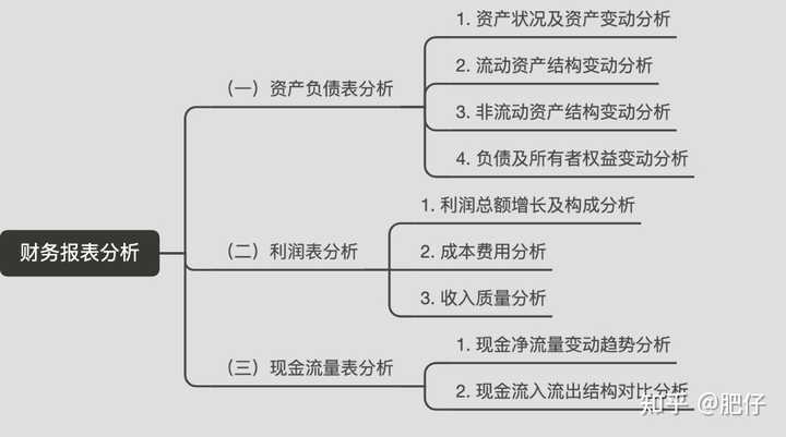 新手怎么做财务报表三大报表？3分钟让你快速学会！——九数云插图5