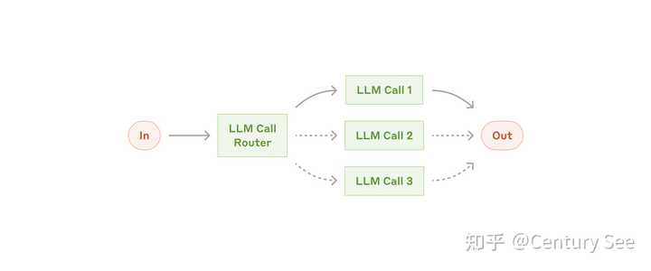 Lmmt Routing And Filtering 如何学习AI Agent? - 知乎