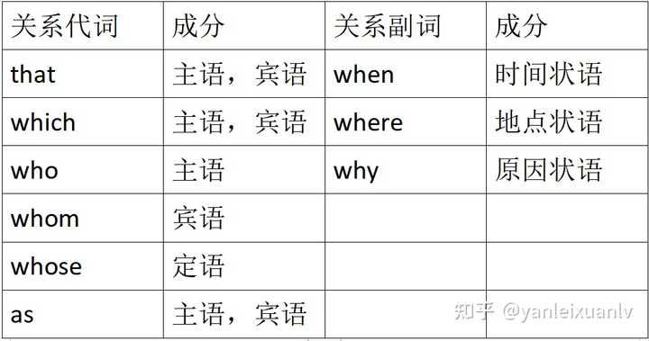 定语从句中when,on which,that的区别,以及where和which的区别? - 知乎